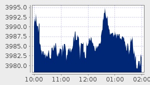 market performance