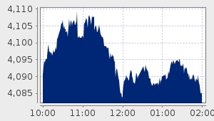 market performance