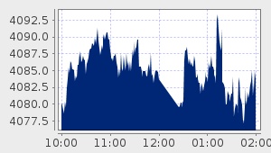 market performance