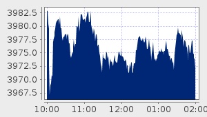 market performance