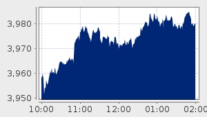 market performance
