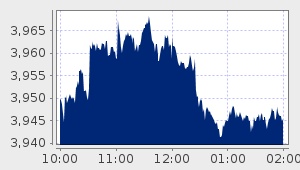 market performance