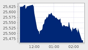 market performance