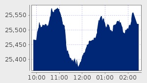 market performance