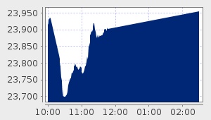 market performance