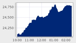 market performance