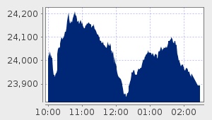 market performance