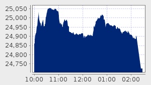 market performance