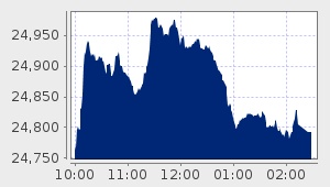 market performance