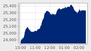 market performance