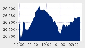 market performance