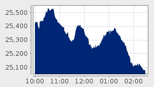 market performance