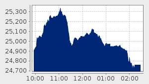 market performance