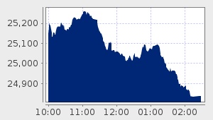 market performance