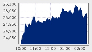 market performance