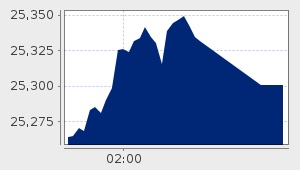 market performance