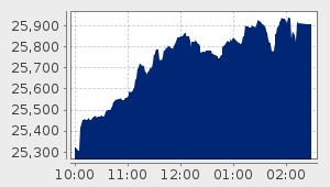 market performance