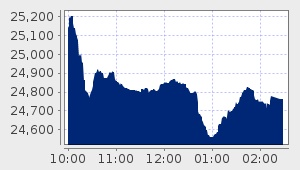 market performance