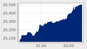 market performance