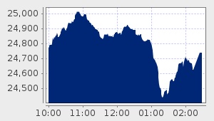 market performance