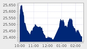 market performance