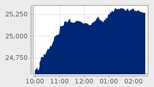 market performance