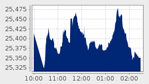 market performance