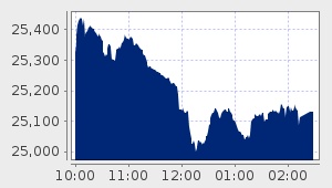 market performance