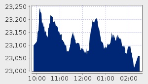 market performance