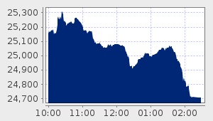 market performance