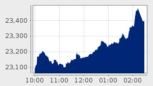 market performance