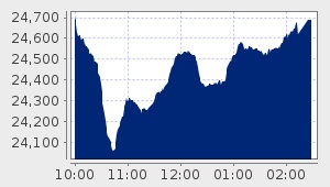 market performance