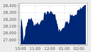 market performance