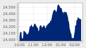 market performance