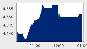 market performance