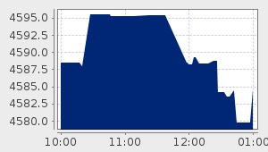 market performance