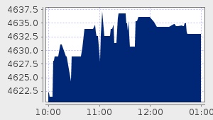 market performance