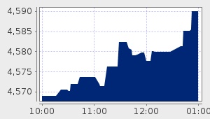 market performance