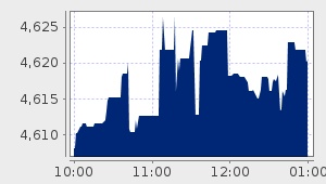market performance