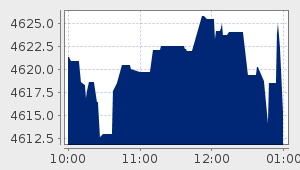 market performance