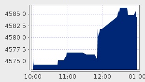 market performance