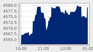 market performance