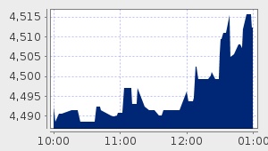 market performance