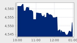 market performance