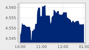 market performance