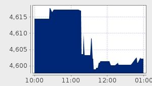 market performance