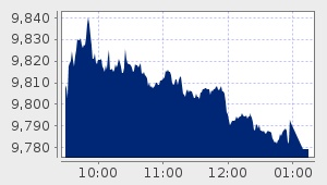 market performance