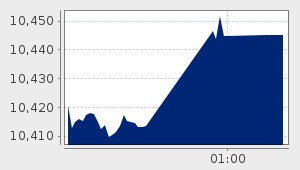 market performance