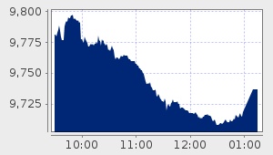 market performance