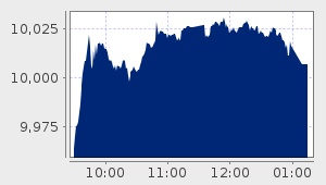 market performance